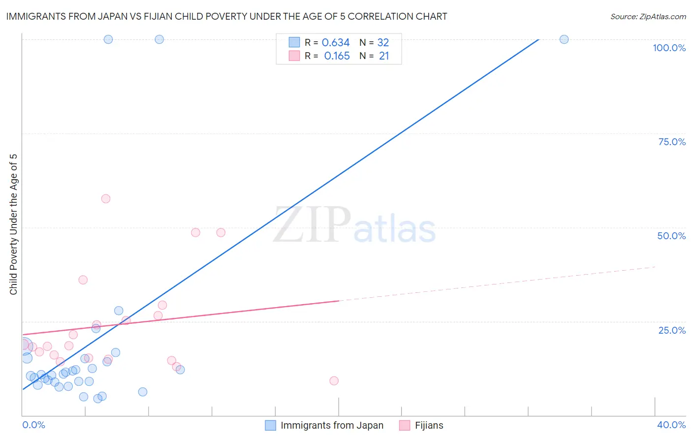 Immigrants from Japan vs Fijian Child Poverty Under the Age of 5