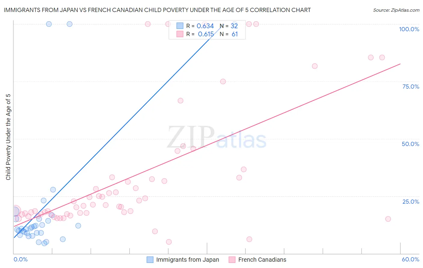 Immigrants from Japan vs French Canadian Child Poverty Under the Age of 5