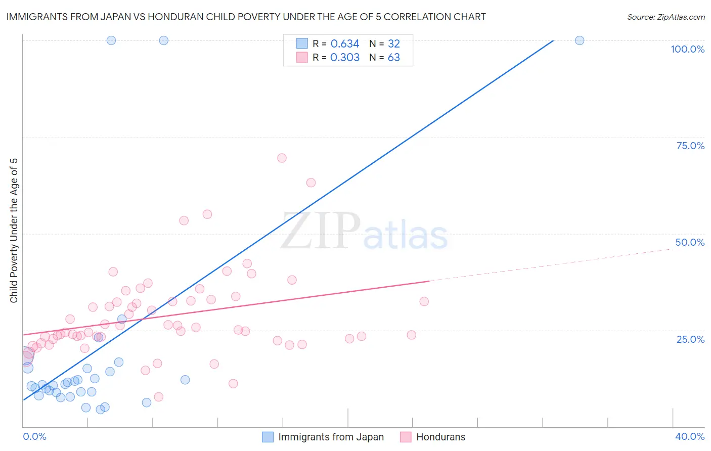 Immigrants from Japan vs Honduran Child Poverty Under the Age of 5