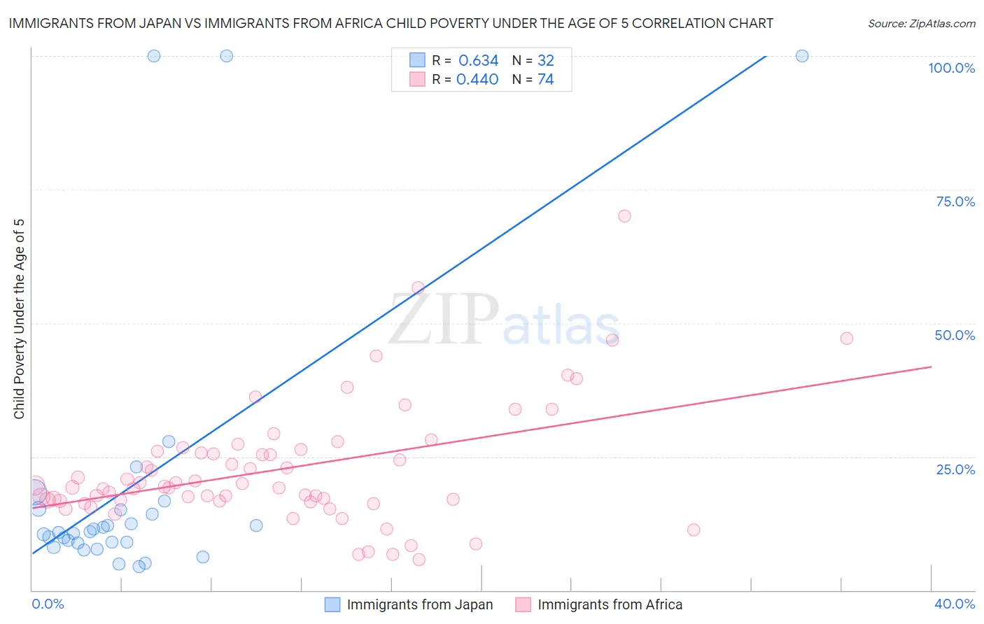 Immigrants from Japan vs Immigrants from Africa Child Poverty Under the Age of 5