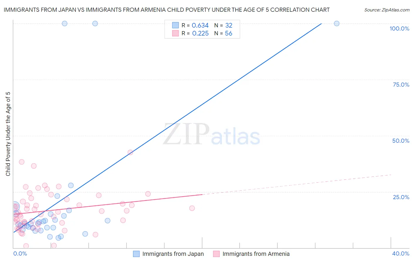 Immigrants from Japan vs Immigrants from Armenia Child Poverty Under the Age of 5