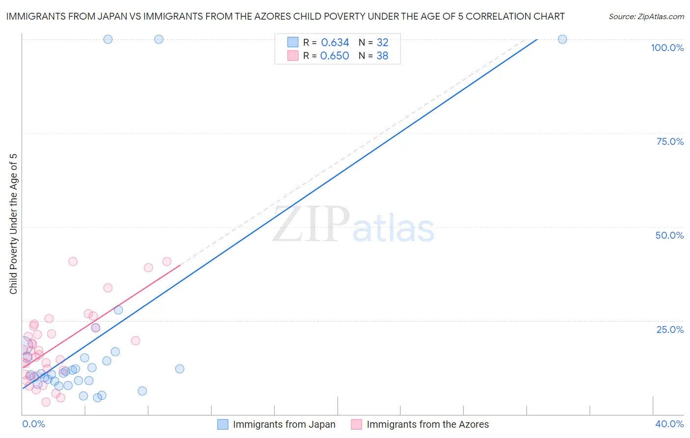 Immigrants from Japan vs Immigrants from the Azores Child Poverty Under the Age of 5