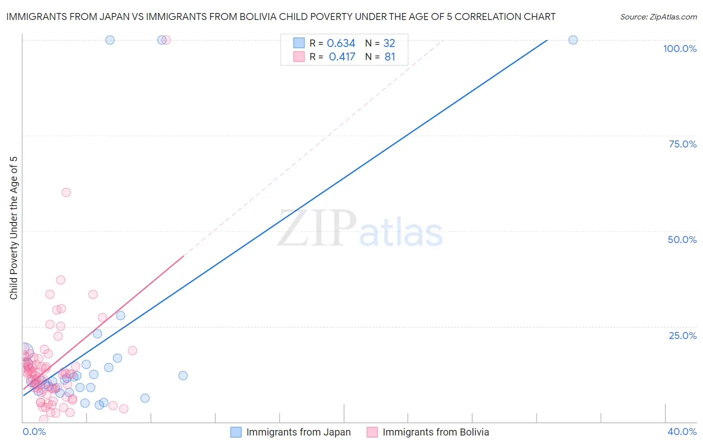 Immigrants from Japan vs Immigrants from Bolivia Child Poverty Under the Age of 5