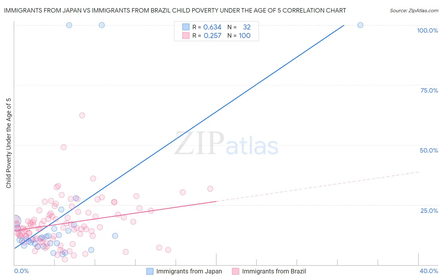 Immigrants from Japan vs Immigrants from Brazil Child Poverty Under the Age of 5