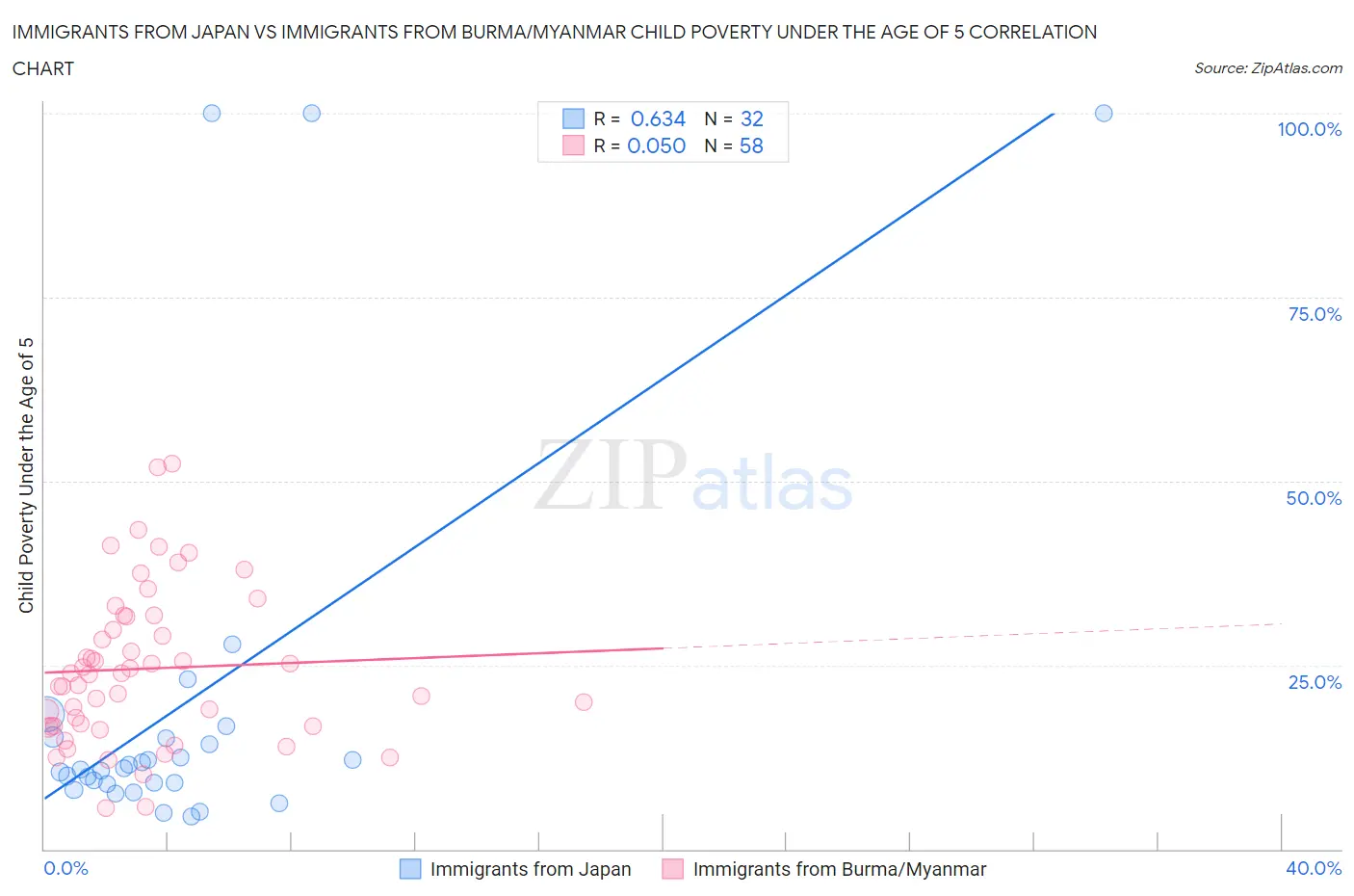 Immigrants from Japan vs Immigrants from Burma/Myanmar Child Poverty Under the Age of 5