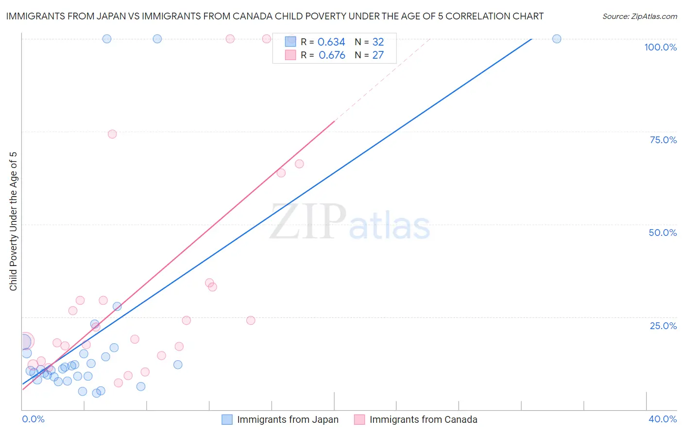 Immigrants from Japan vs Immigrants from Canada Child Poverty Under the Age of 5
