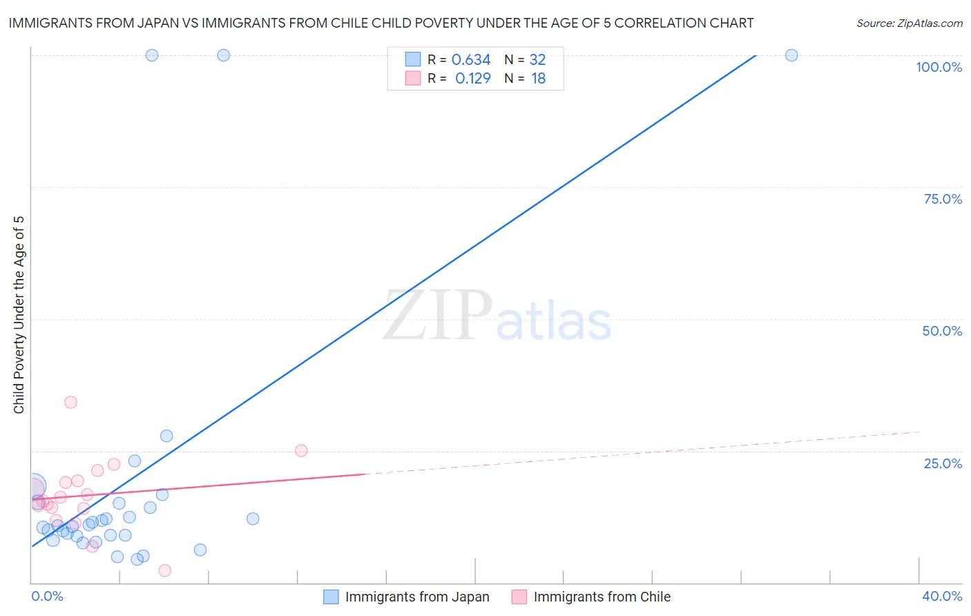 Immigrants from Japan vs Immigrants from Chile Child Poverty Under the Age of 5