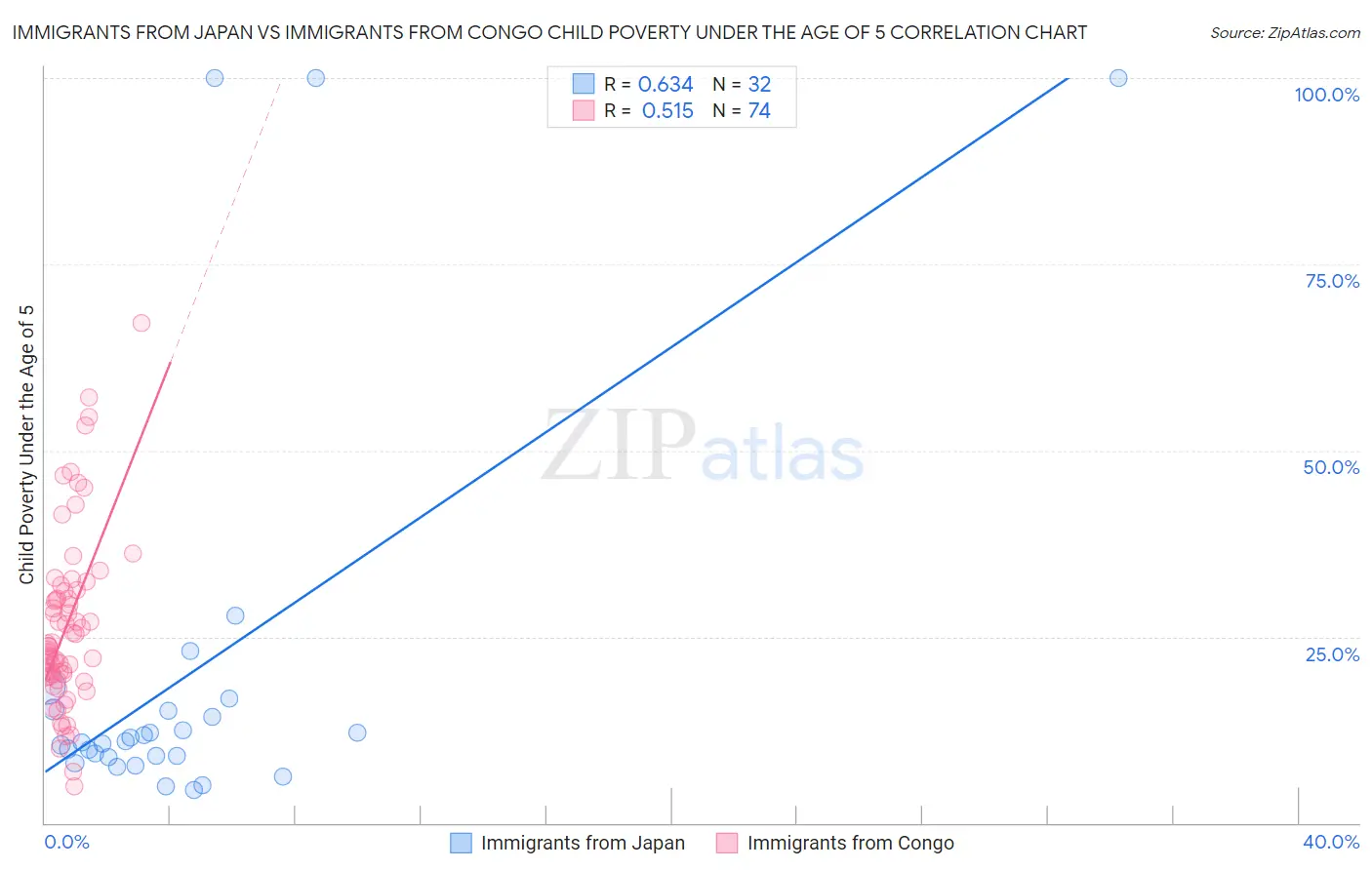 Immigrants from Japan vs Immigrants from Congo Child Poverty Under the Age of 5