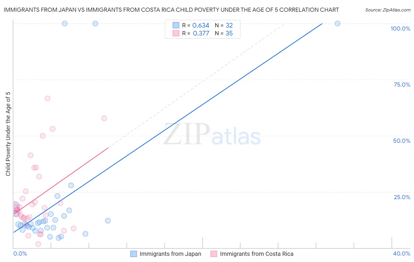 Immigrants from Japan vs Immigrants from Costa Rica Child Poverty Under the Age of 5