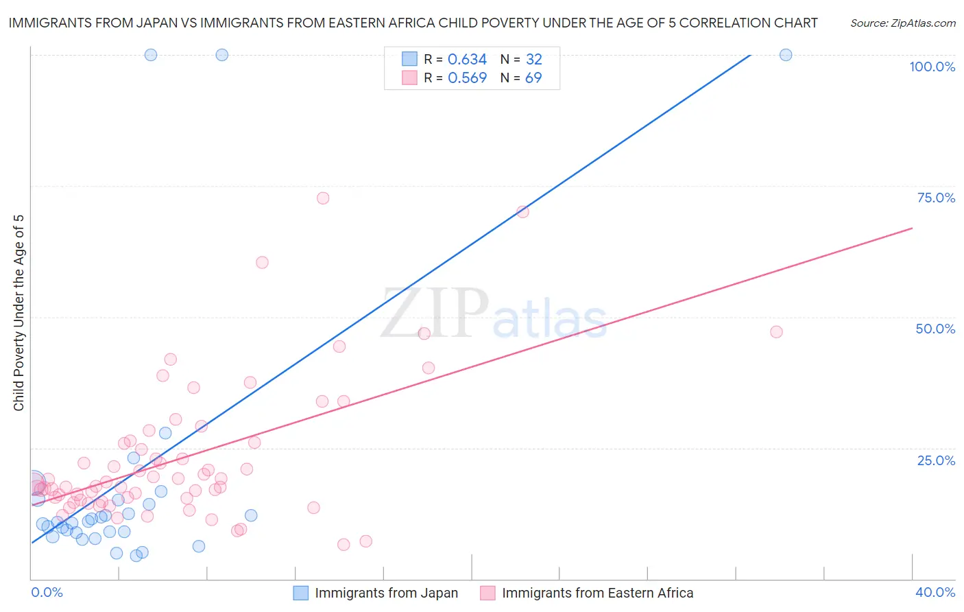Immigrants from Japan vs Immigrants from Eastern Africa Child Poverty Under the Age of 5