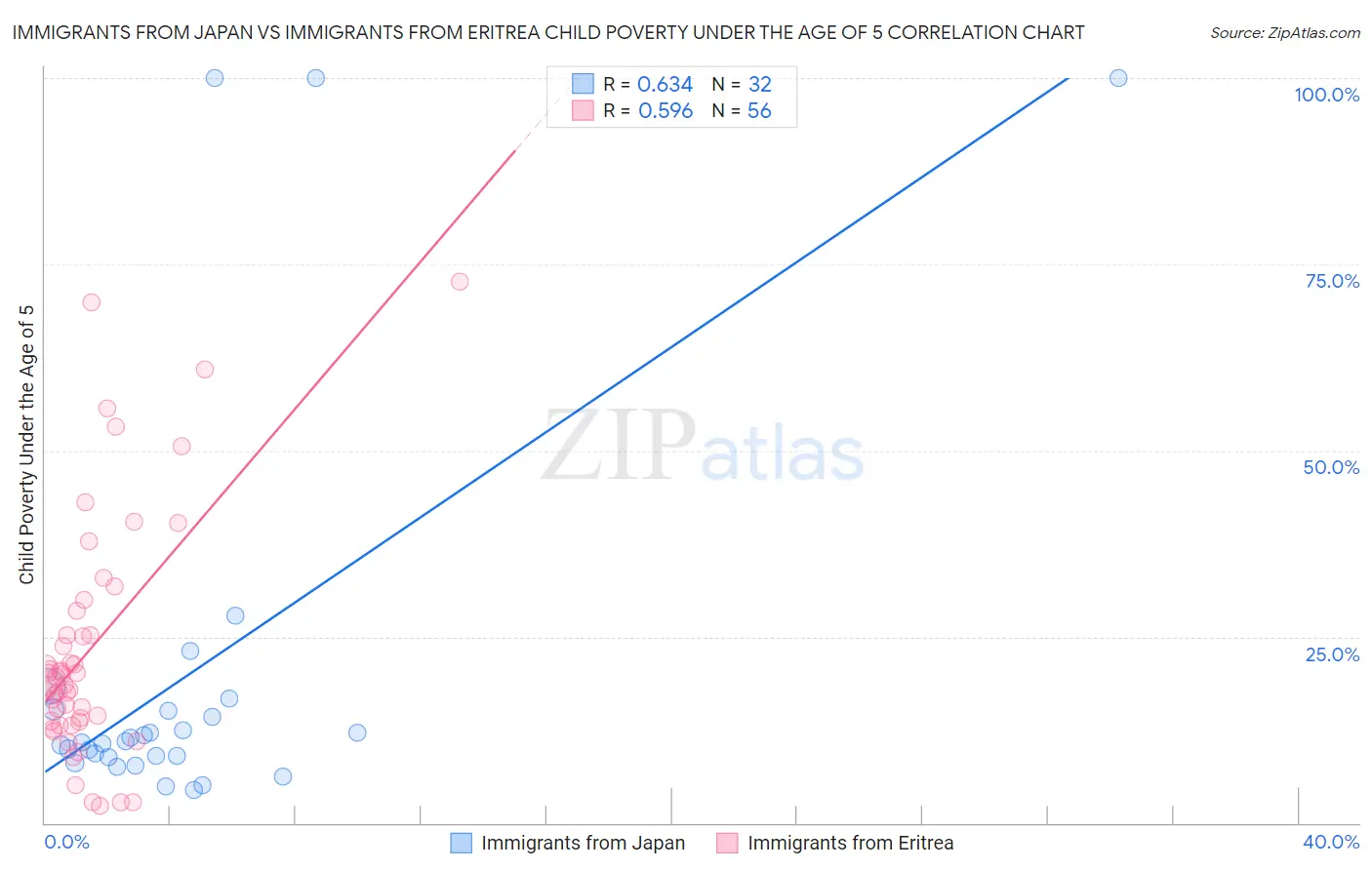 Immigrants from Japan vs Immigrants from Eritrea Child Poverty Under the Age of 5