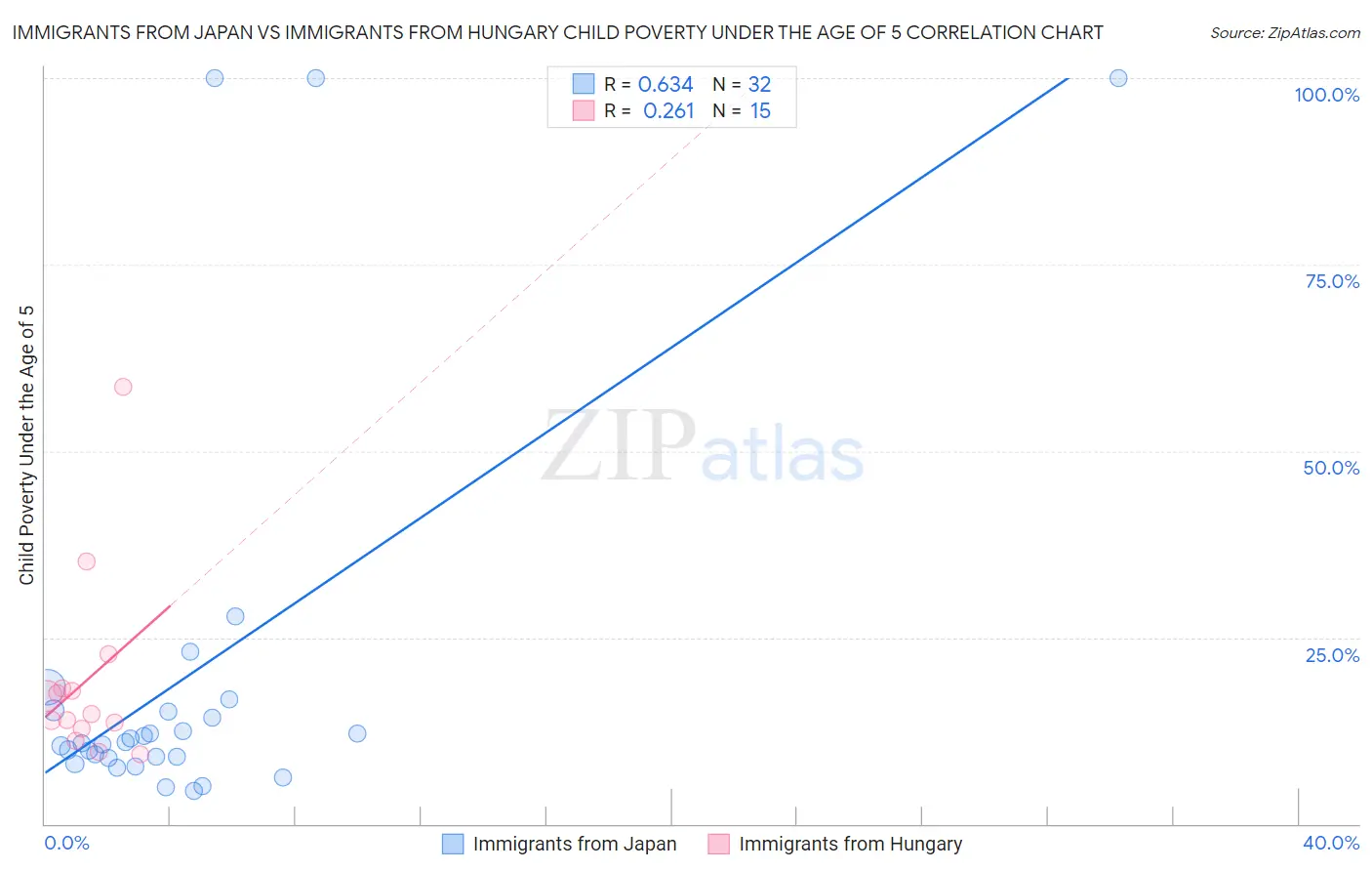 Immigrants from Japan vs Immigrants from Hungary Child Poverty Under the Age of 5