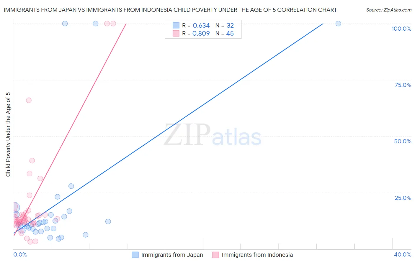 Immigrants from Japan vs Immigrants from Indonesia Child Poverty Under the Age of 5