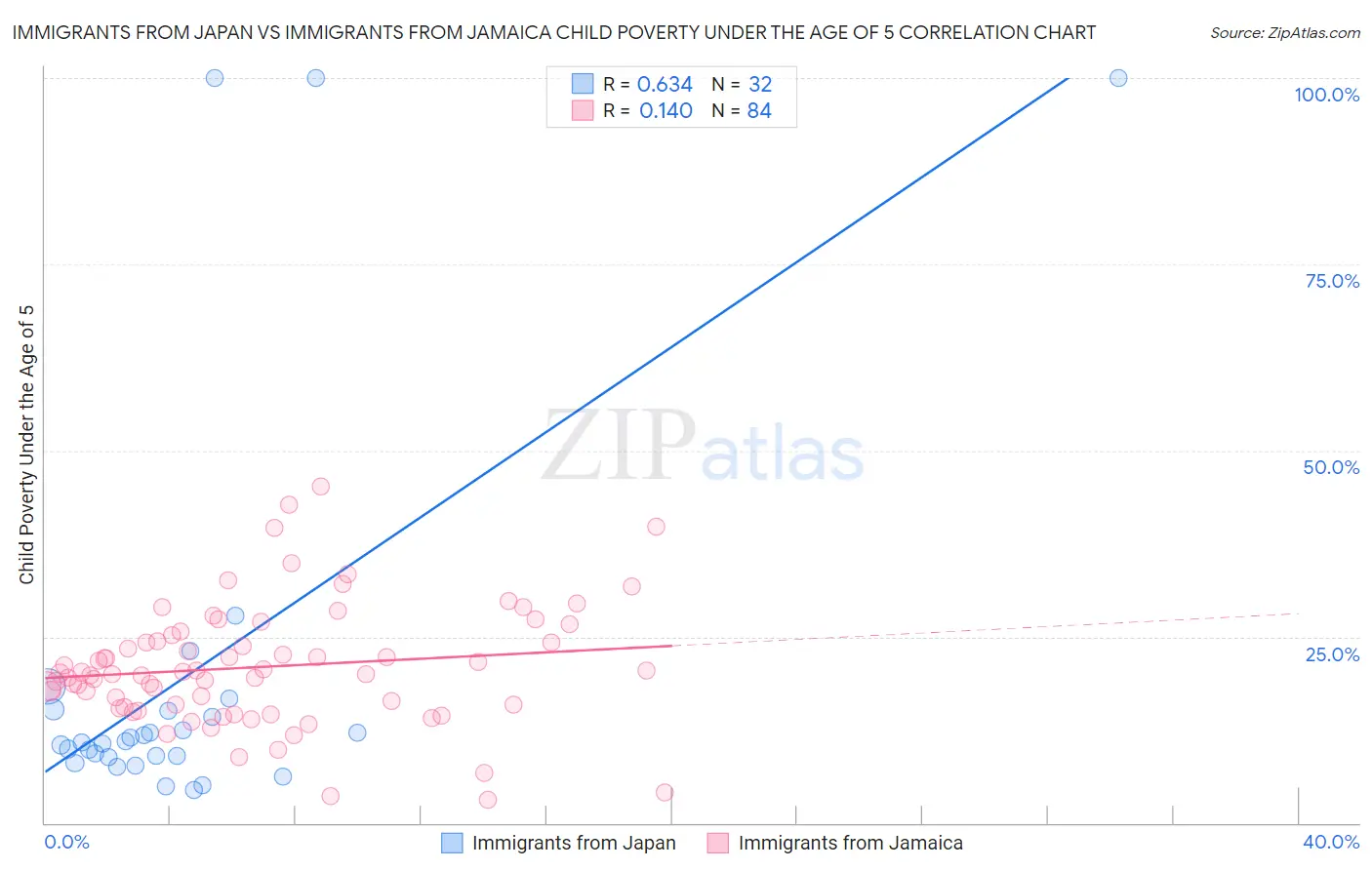 Immigrants from Japan vs Immigrants from Jamaica Child Poverty Under the Age of 5