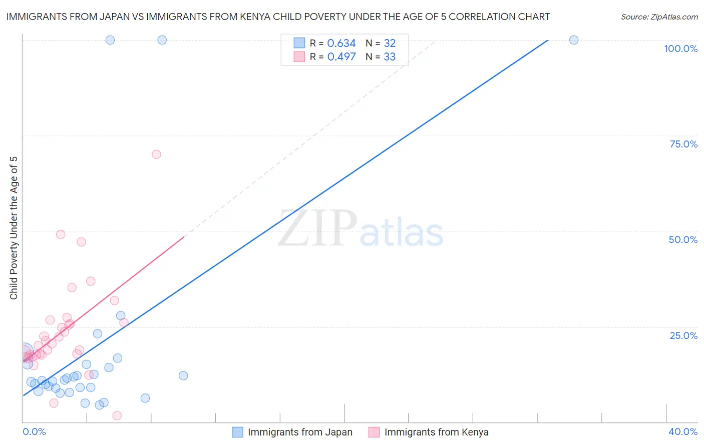 Immigrants from Japan vs Immigrants from Kenya Child Poverty Under the Age of 5