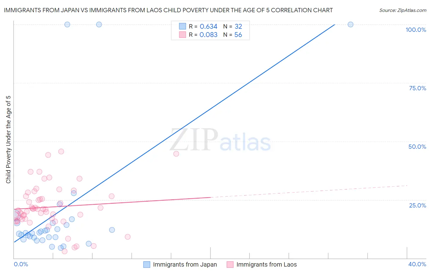 Immigrants from Japan vs Immigrants from Laos Child Poverty Under the Age of 5