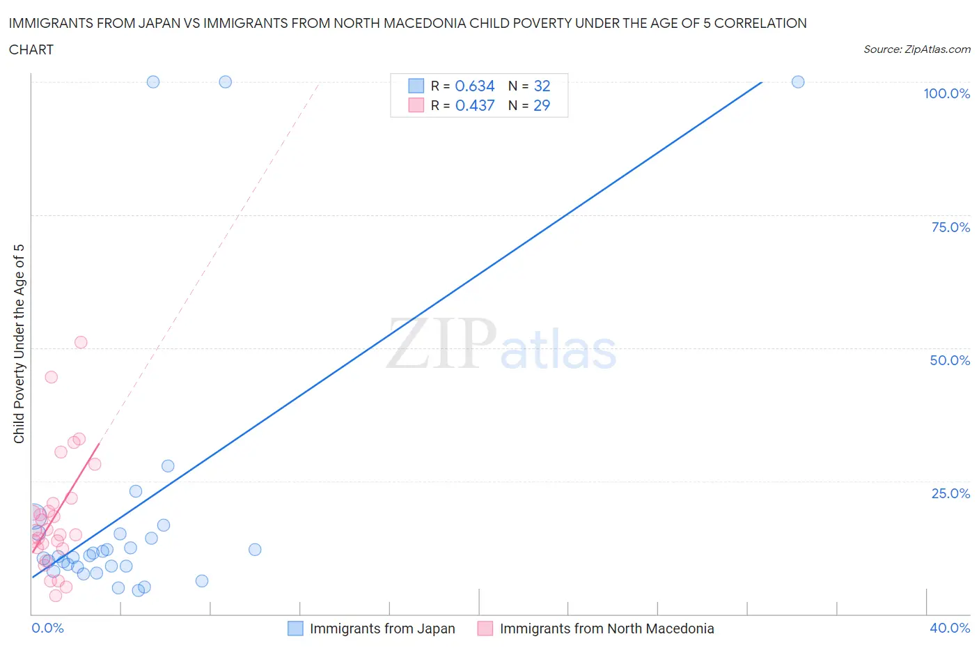 Immigrants from Japan vs Immigrants from North Macedonia Child Poverty Under the Age of 5