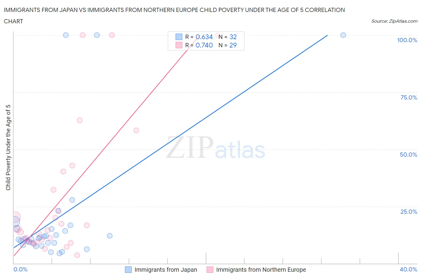 Immigrants from Japan vs Immigrants from Northern Europe Child Poverty Under the Age of 5