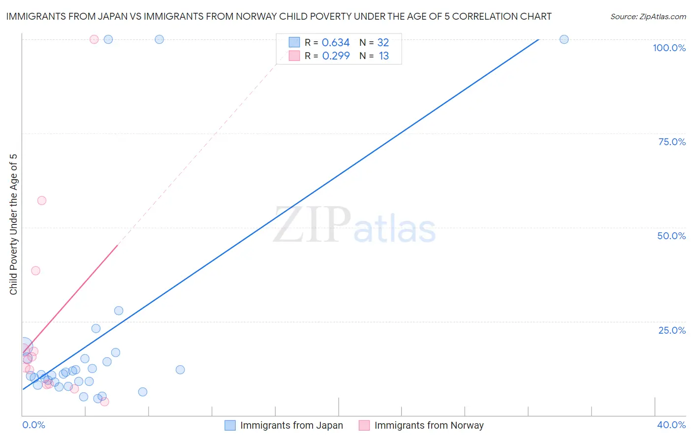 Immigrants from Japan vs Immigrants from Norway Child Poverty Under the Age of 5