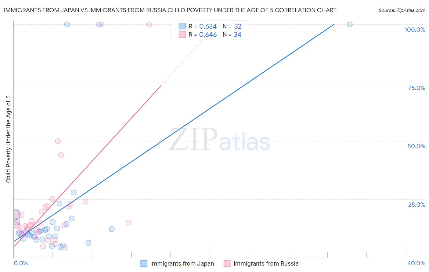 Immigrants from Japan vs Immigrants from Russia Child Poverty Under the Age of 5
