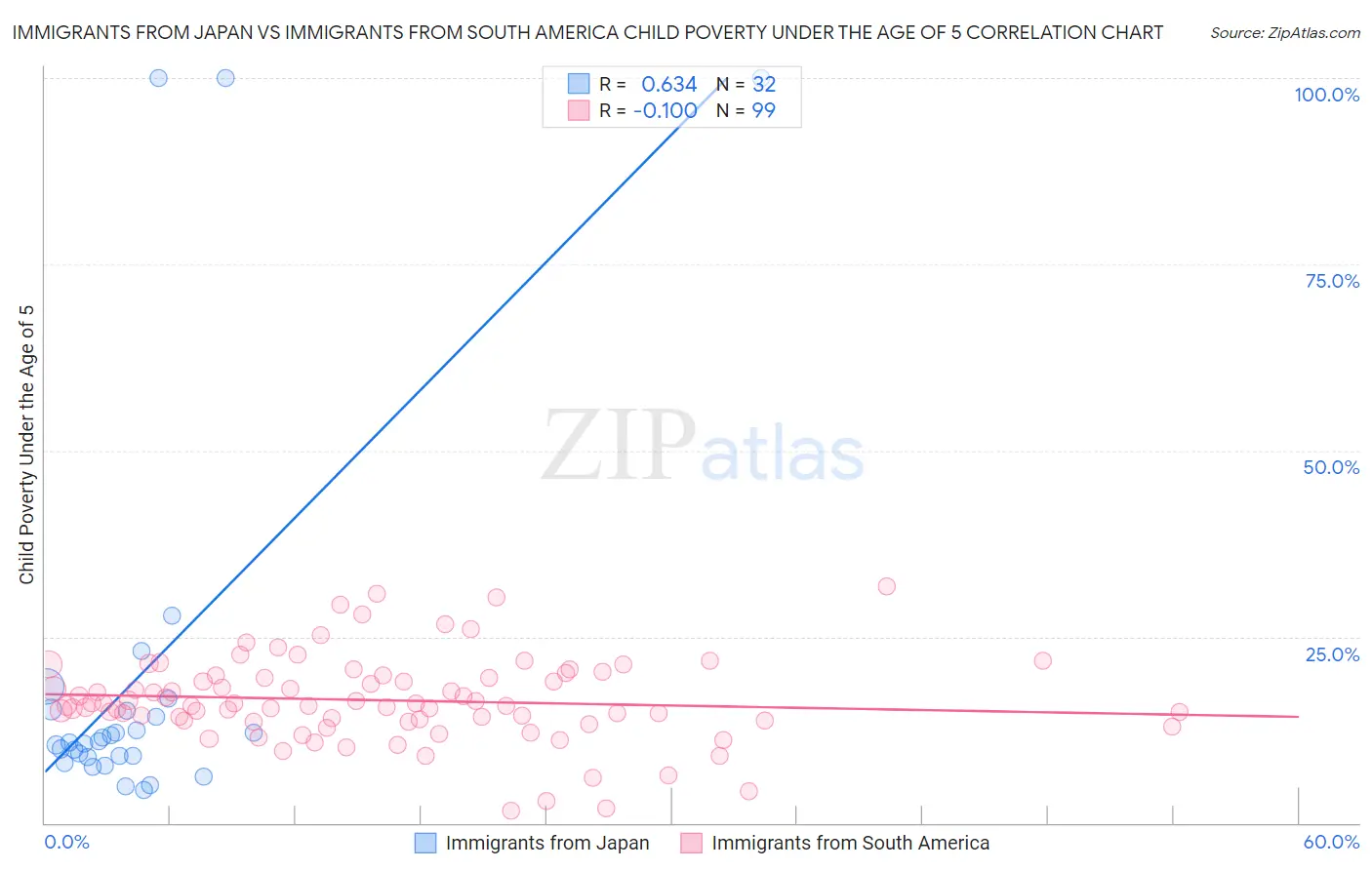 Immigrants from Japan vs Immigrants from South America Child Poverty Under the Age of 5