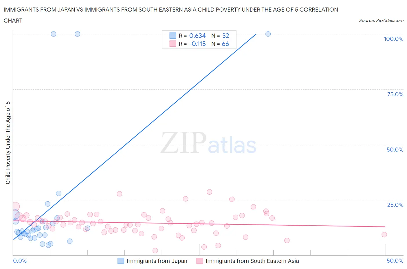 Immigrants from Japan vs Immigrants from South Eastern Asia Child Poverty Under the Age of 5