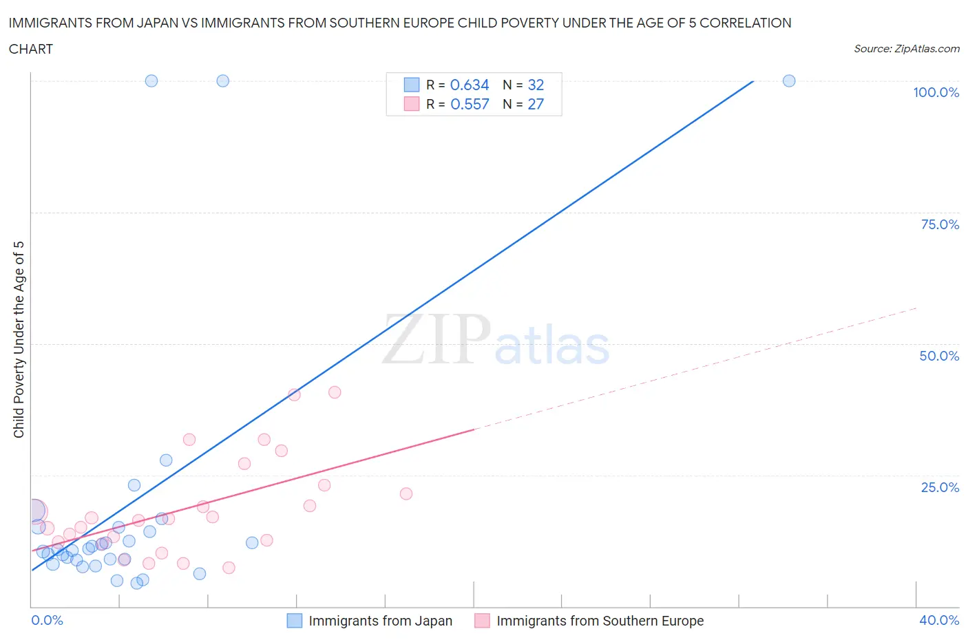 Immigrants from Japan vs Immigrants from Southern Europe Child Poverty Under the Age of 5