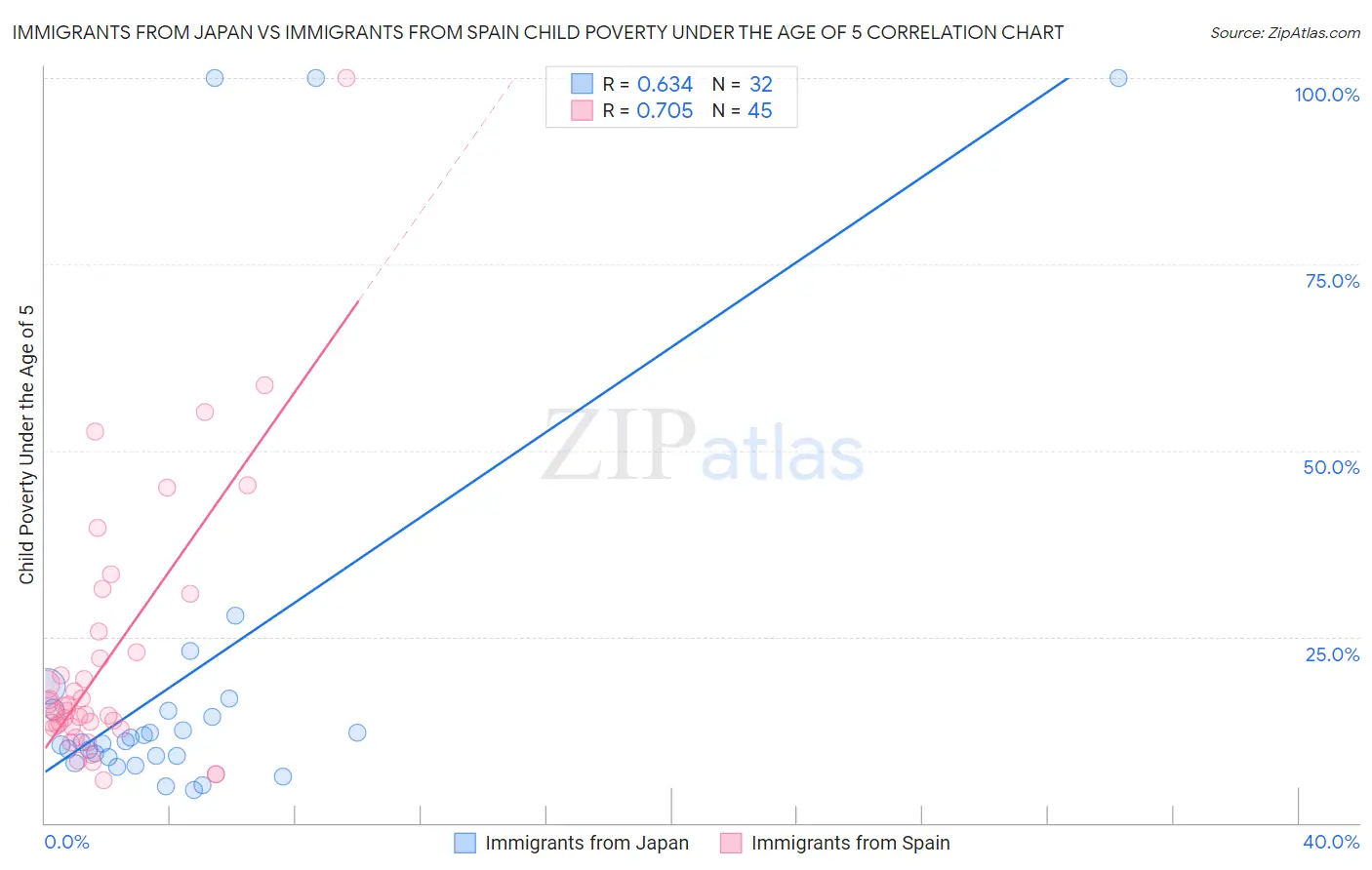 Immigrants from Japan vs Immigrants from Spain Child Poverty Under the Age of 5