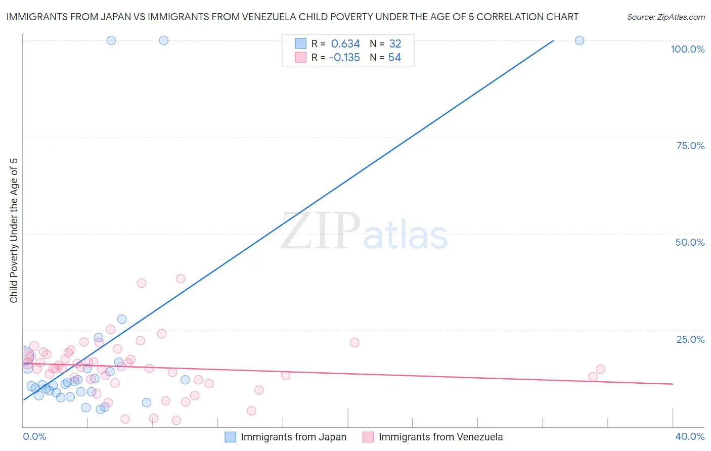 Immigrants from Japan vs Immigrants from Venezuela Child Poverty Under the Age of 5