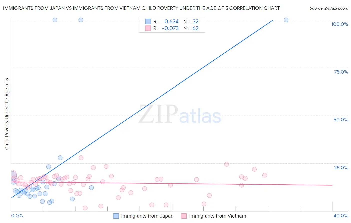 Immigrants from Japan vs Immigrants from Vietnam Child Poverty Under the Age of 5