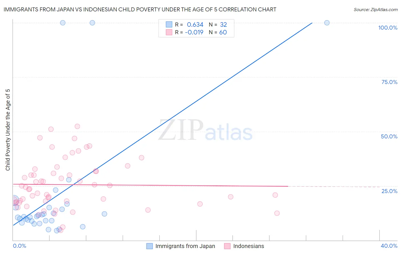 Immigrants from Japan vs Indonesian Child Poverty Under the Age of 5