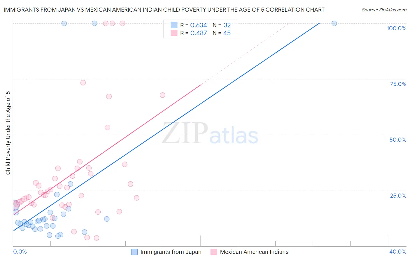 Immigrants from Japan vs Mexican American Indian Child Poverty Under the Age of 5