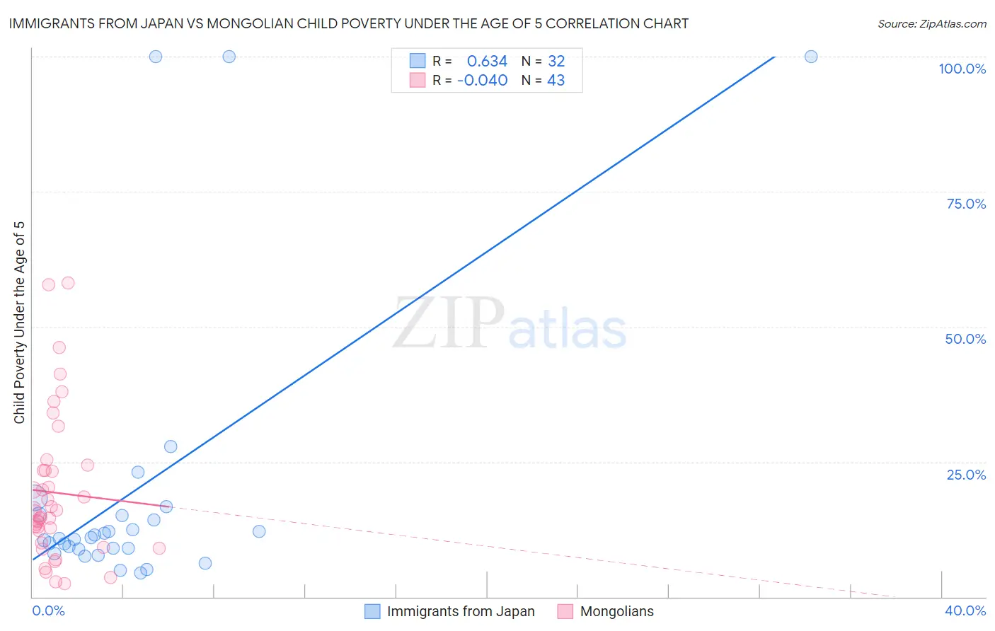 Immigrants from Japan vs Mongolian Child Poverty Under the Age of 5