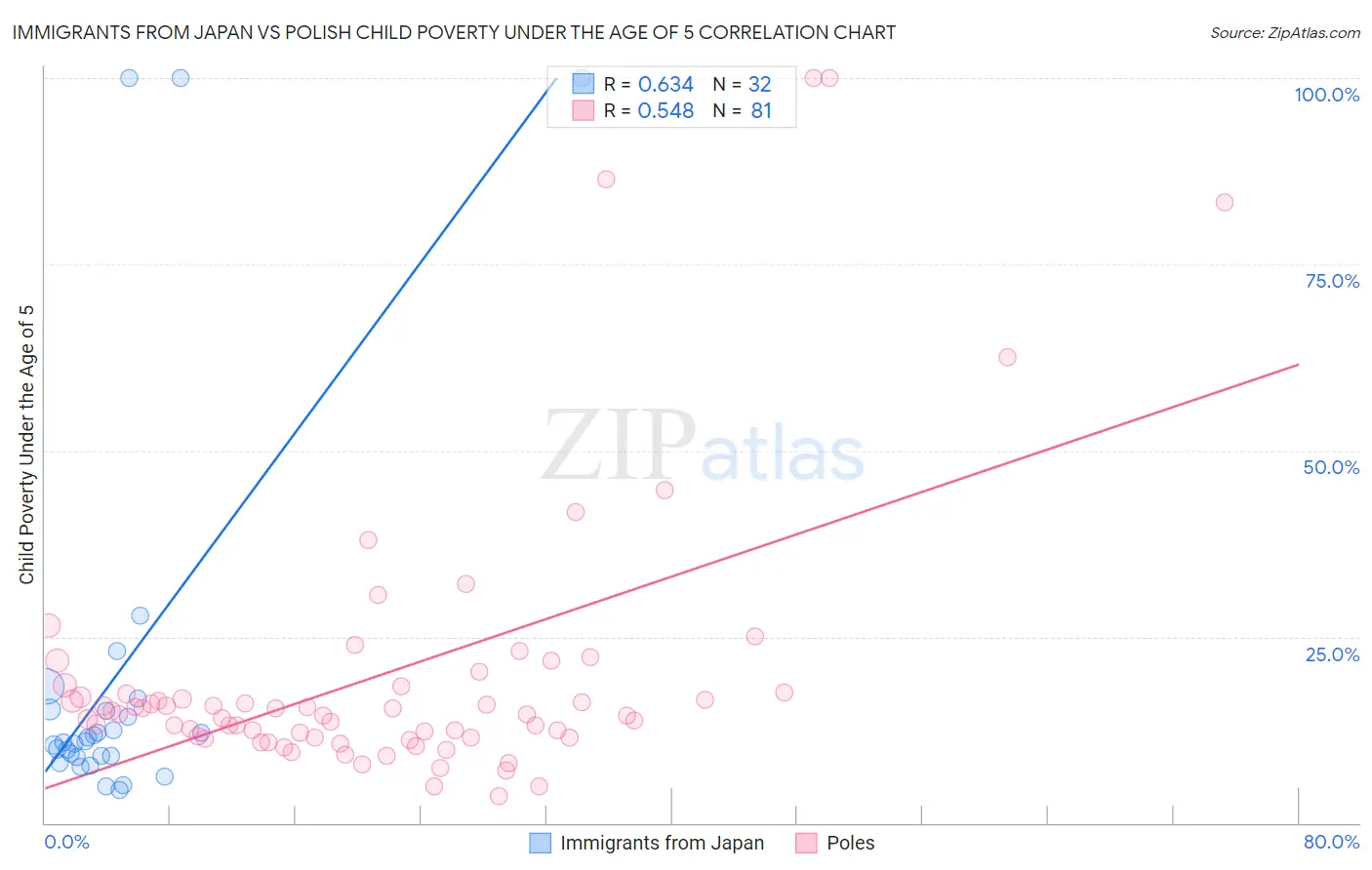 Immigrants from Japan vs Polish Child Poverty Under the Age of 5