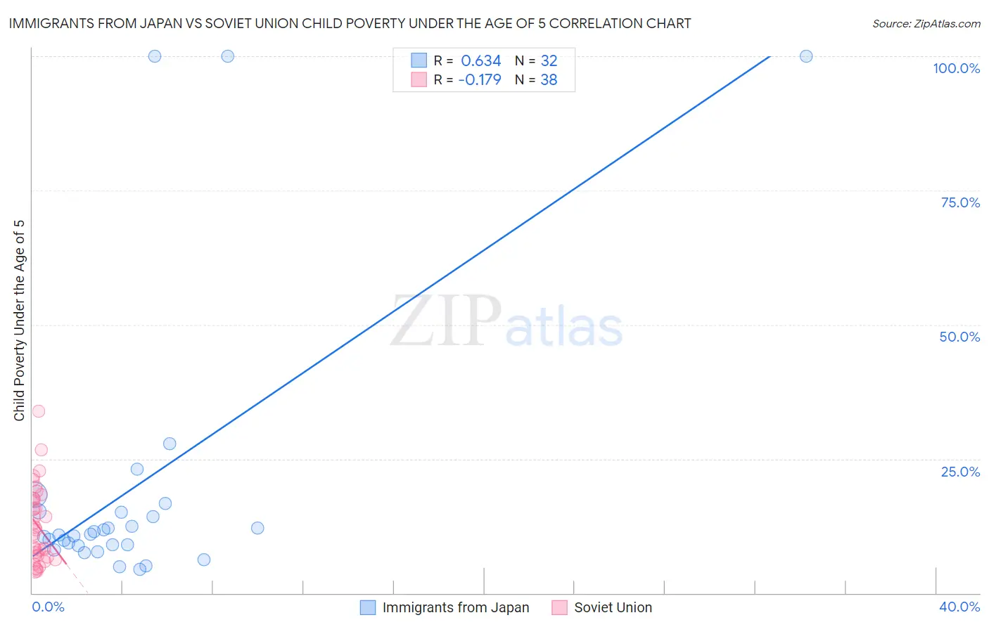 Immigrants from Japan vs Soviet Union Child Poverty Under the Age of 5