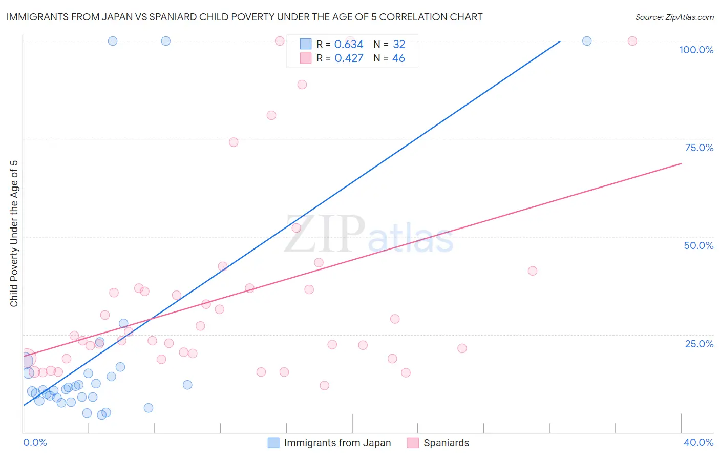 Immigrants from Japan vs Spaniard Child Poverty Under the Age of 5