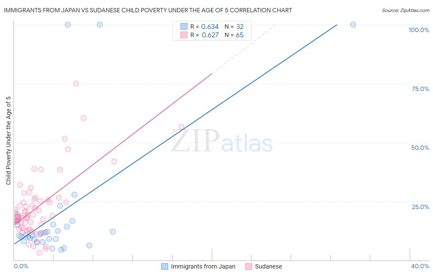 Immigrants from Japan vs Sudanese Child Poverty Under the Age of 5