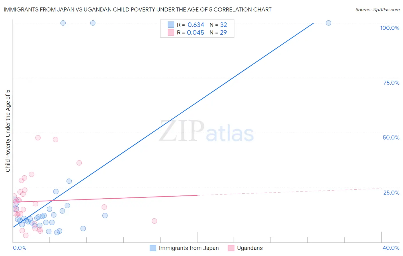 Immigrants from Japan vs Ugandan Child Poverty Under the Age of 5