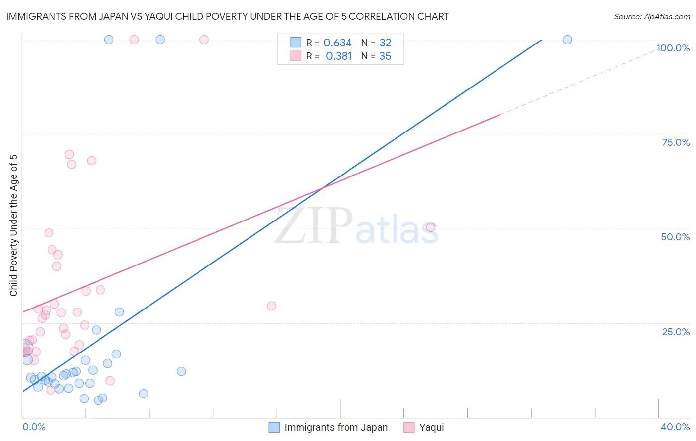 Immigrants from Japan vs Yaqui Child Poverty Under the Age of 5