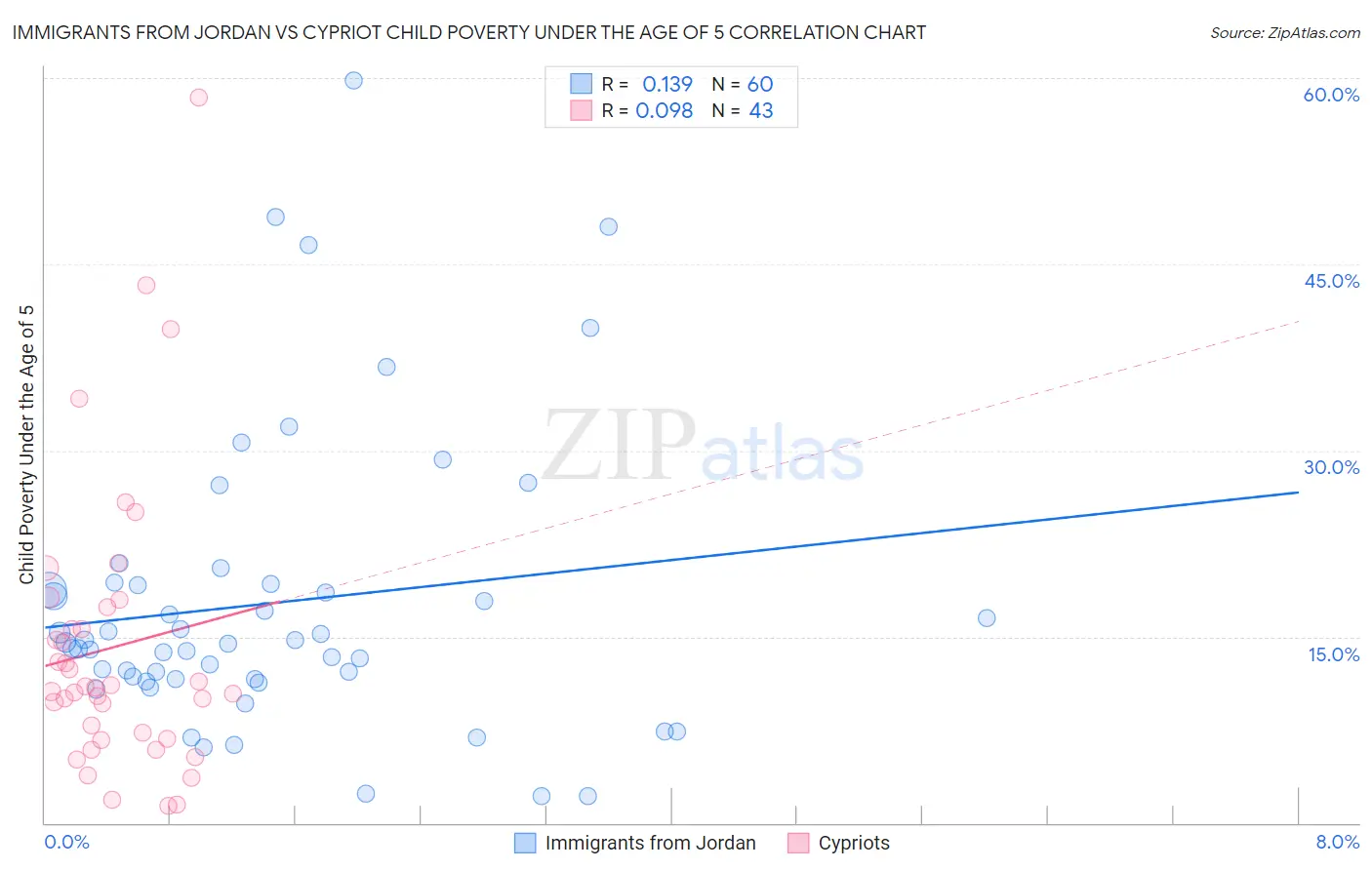 Immigrants from Jordan vs Cypriot Child Poverty Under the Age of 5
