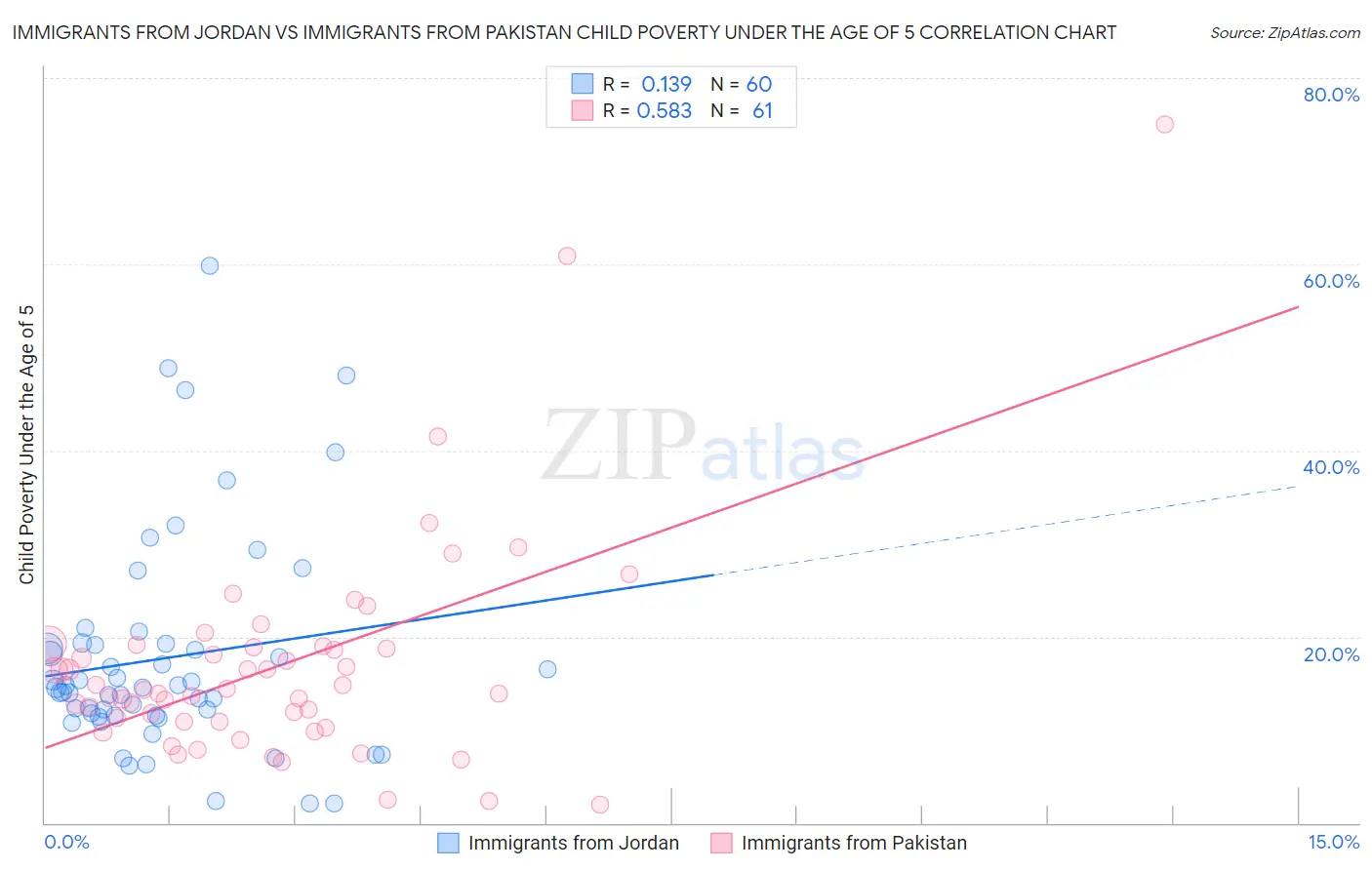 Immigrants from Jordan vs Immigrants from Pakistan Child Poverty Under the Age of 5