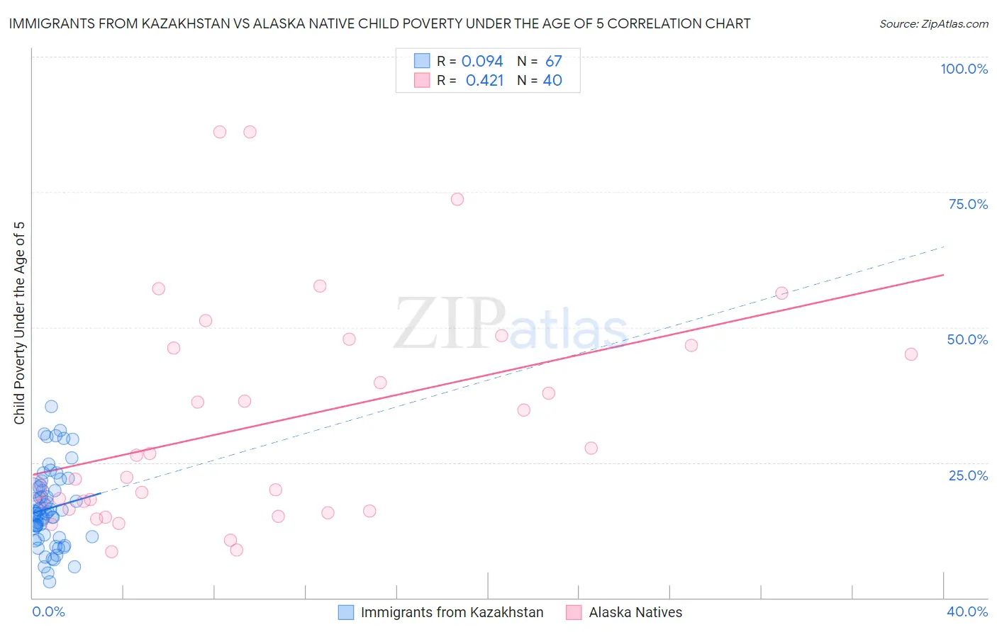 Immigrants from Kazakhstan vs Alaska Native Child Poverty Under the Age of 5