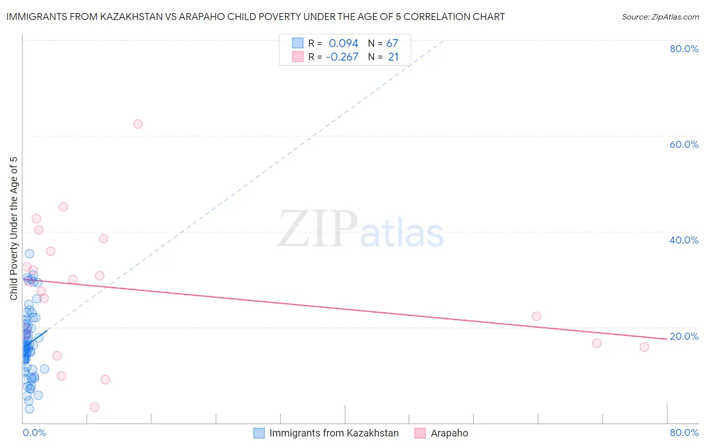 Immigrants from Kazakhstan vs Arapaho Child Poverty Under the Age of 5