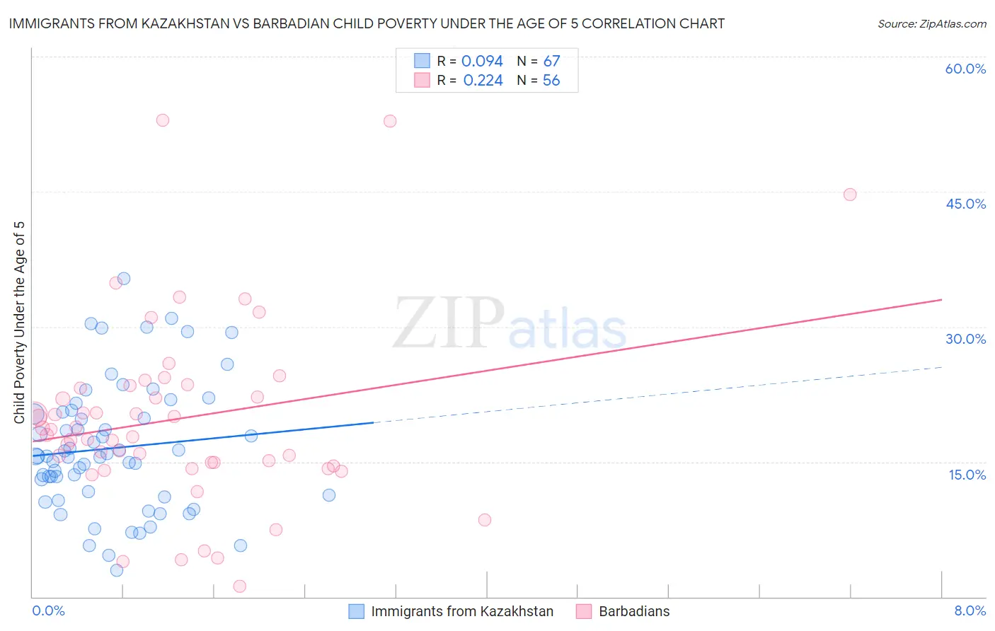 Immigrants from Kazakhstan vs Barbadian Child Poverty Under the Age of 5
