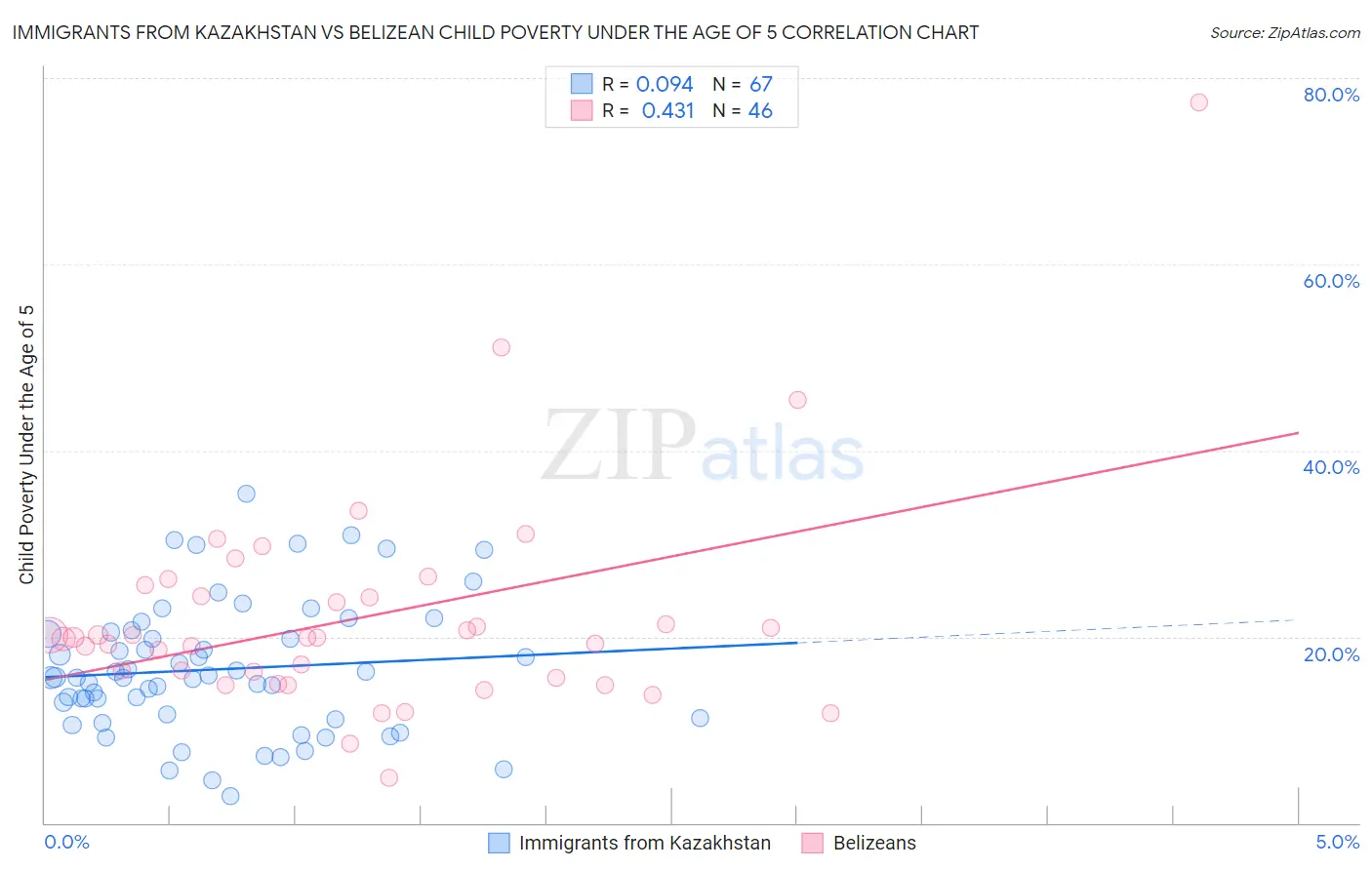Immigrants from Kazakhstan vs Belizean Child Poverty Under the Age of 5