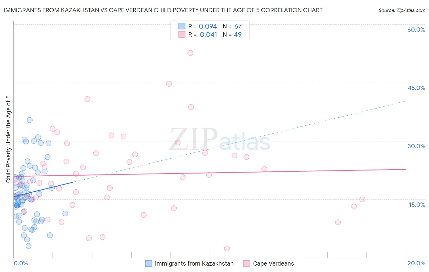 Immigrants from Kazakhstan vs Cape Verdean Child Poverty Under the Age of 5