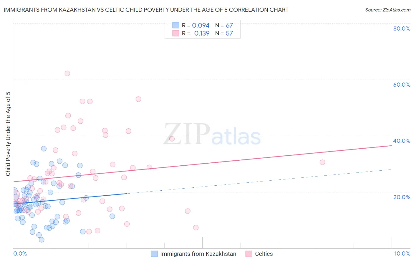 Immigrants from Kazakhstan vs Celtic Child Poverty Under the Age of 5