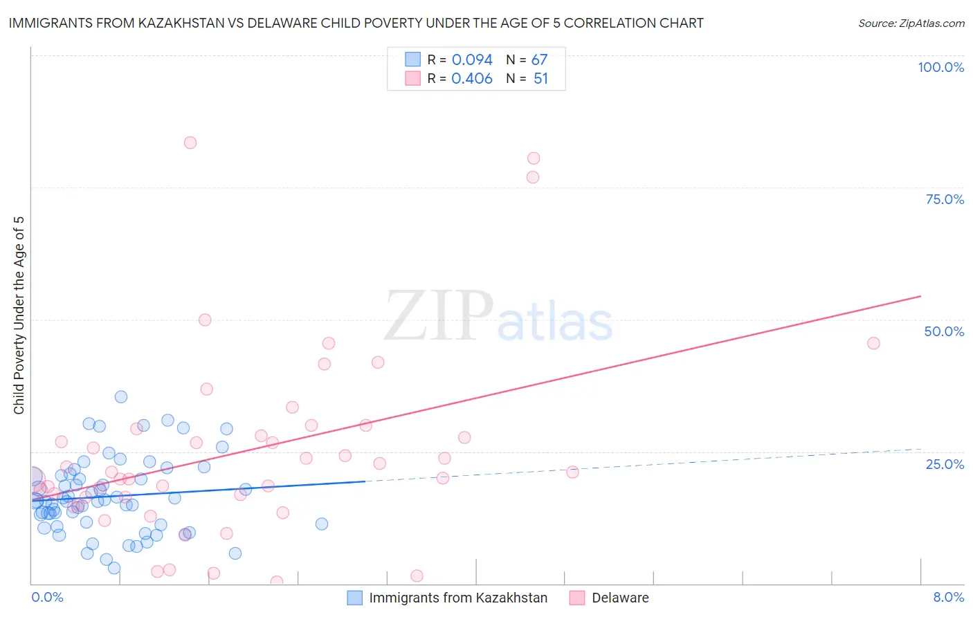 Immigrants from Kazakhstan vs Delaware Child Poverty Under the Age of 5