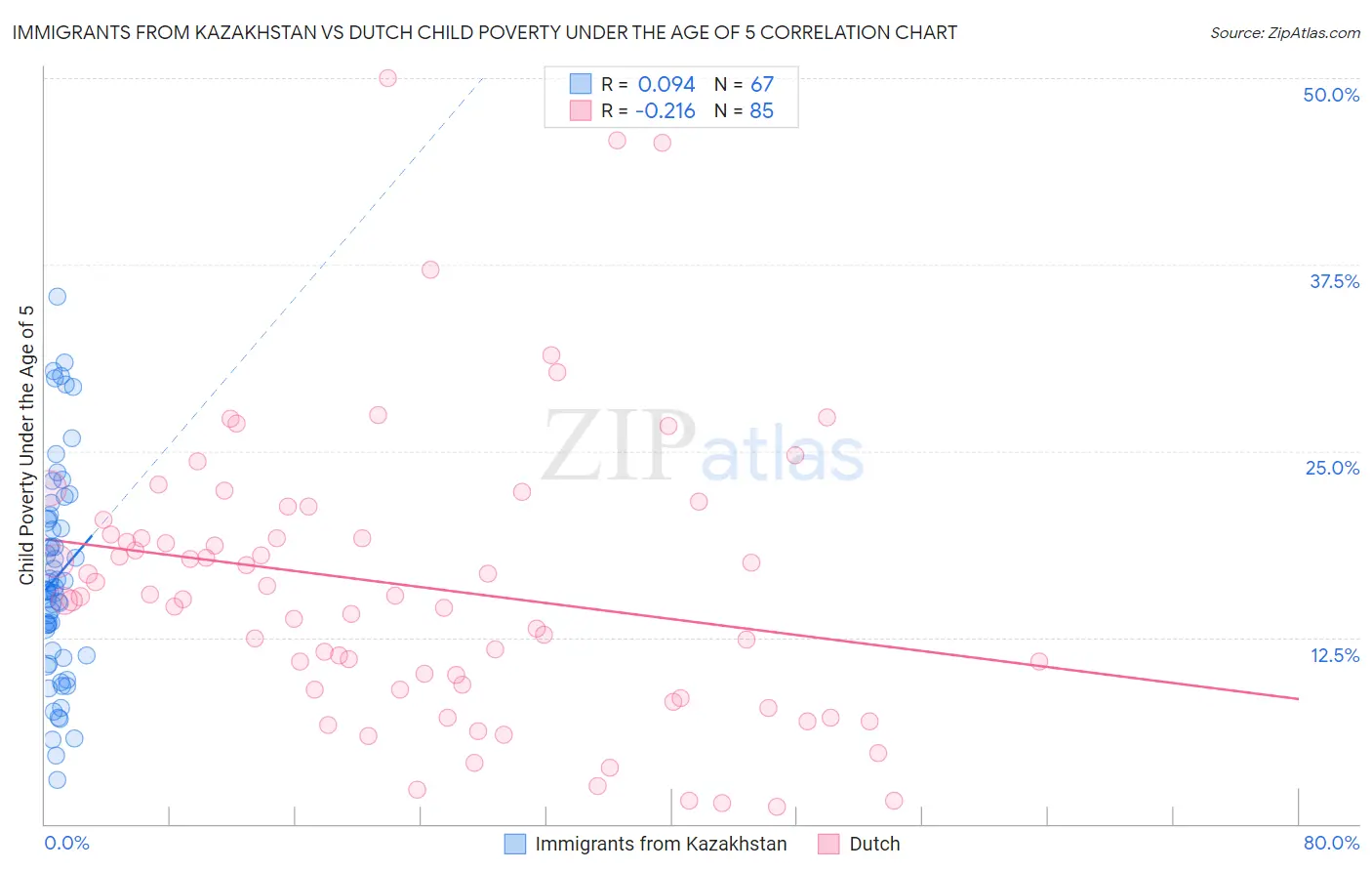 Immigrants from Kazakhstan vs Dutch Child Poverty Under the Age of 5