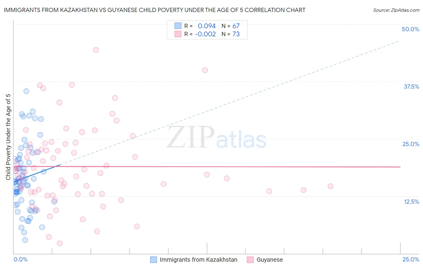 Immigrants from Kazakhstan vs Guyanese Child Poverty Under the Age of 5